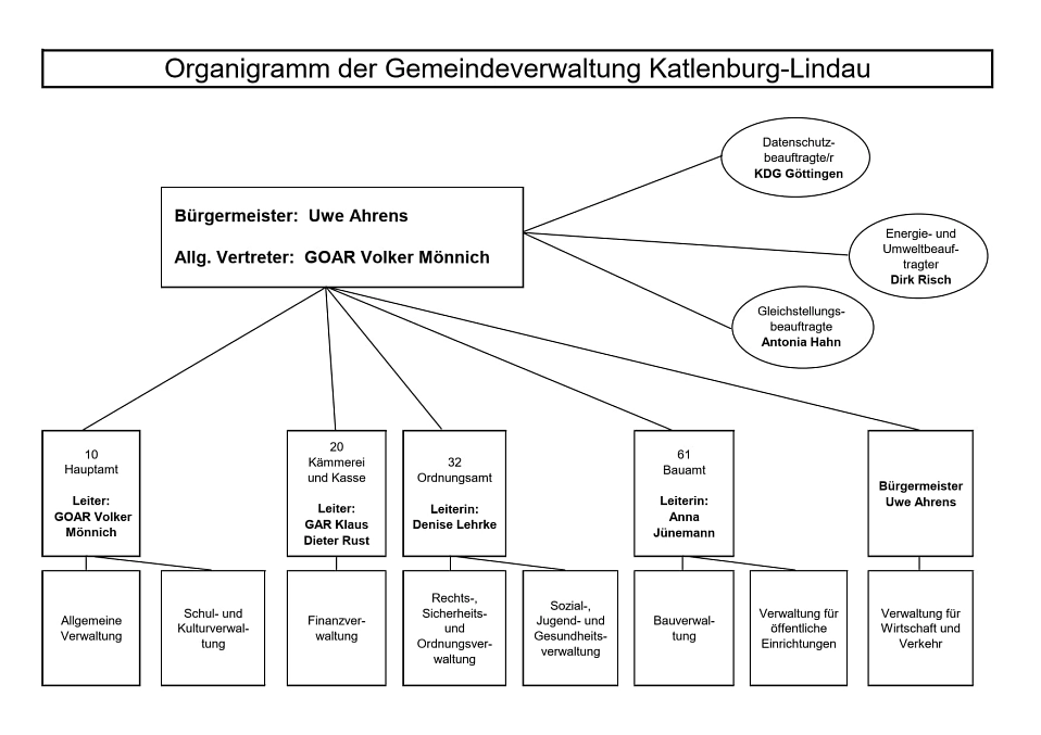 Organigramm der Gemeinde Katlenburg-Lindau&nbsp;&copy;&nbsp;Gemeinde Katlenburg-Lindau